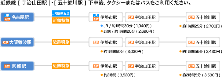 電車でお越しの場合の図